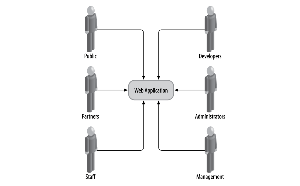 Web architecture: user view