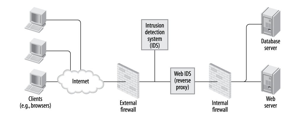 Web architecture: network view