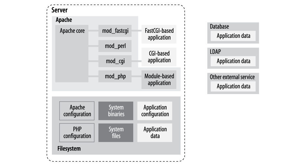 Web architecture: Apache view