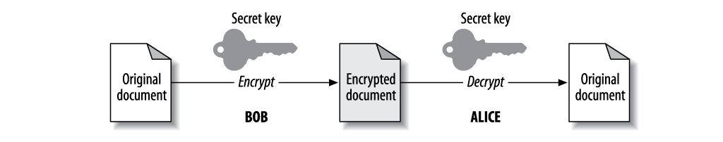 Symmetric encryption example
