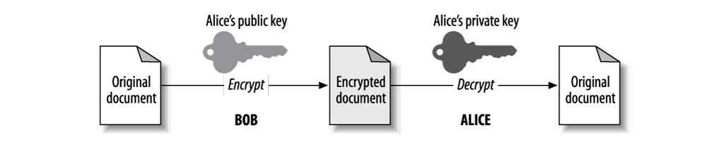 Asymmetric encryption example