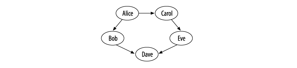 There are two trust paths from Alice to Dave