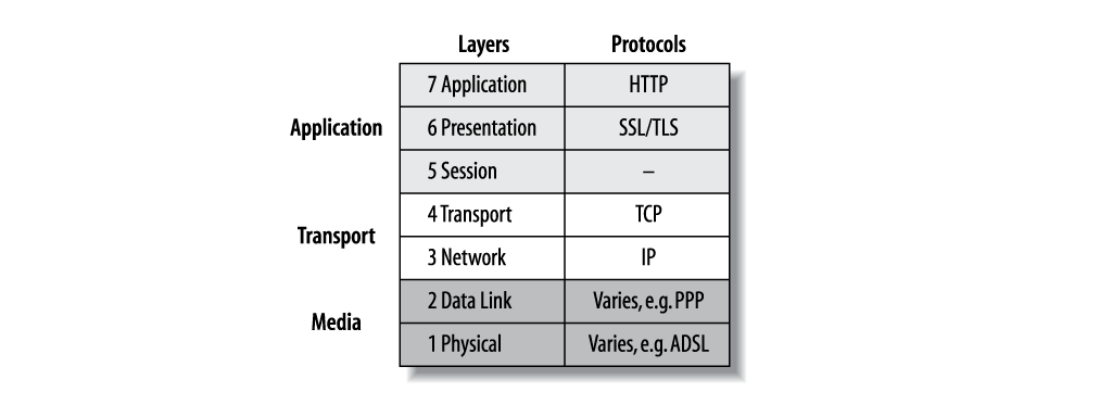 SSL belongs to level 6 of the OSI model