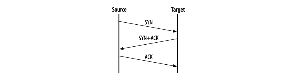 A three-way handshake