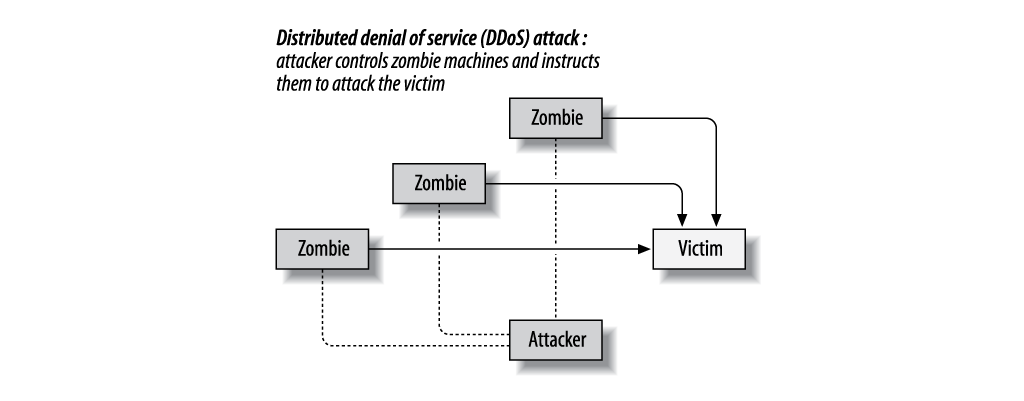 Distributed denial of service attack