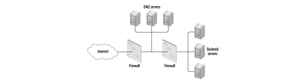 Classic DMZ architecture
