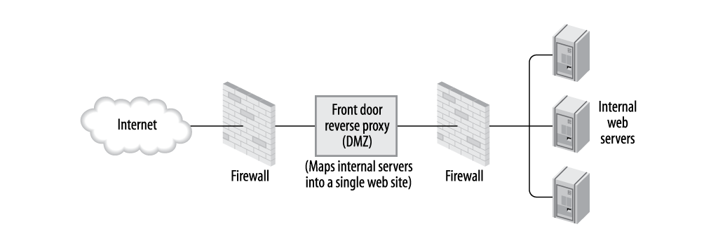 Front door reverse proxy