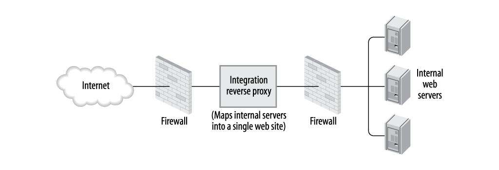 Integration reverse proxy