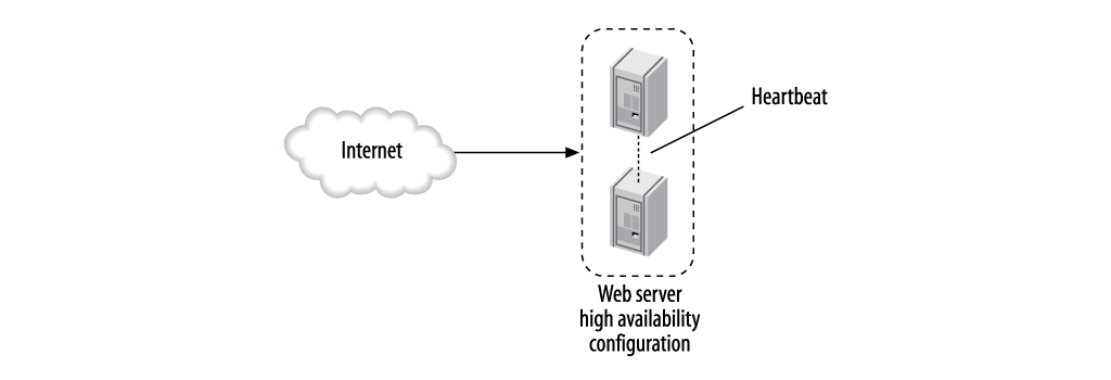 Two web servers in a high availability configuration
