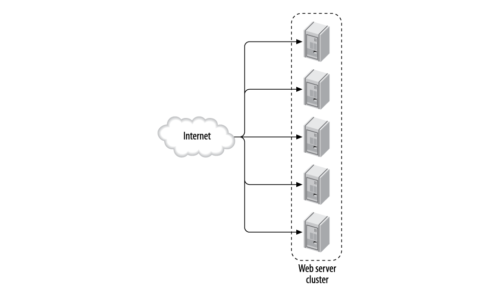 DNS Round Robin cluster