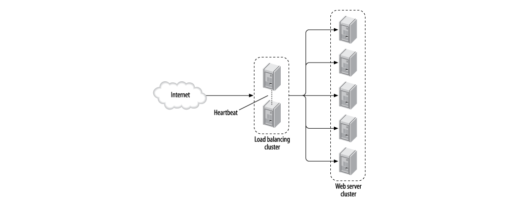 Classic load balancing architecture