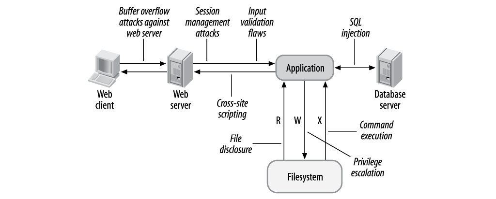 Typical web application architecture